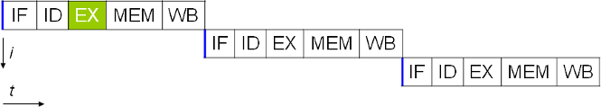 no pipelining